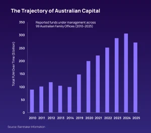 Australian family offices oversee $323 billion